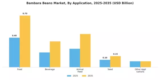 Bambara Beans Market Segment Image 0