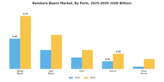 Bambara Beans Market Segment Image 1