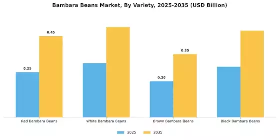 Bambara Beans Market Segment Image 2