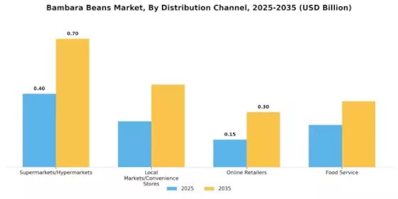 Bambara Beans Market Segment Image 4
