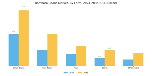 Bambara Beans Market Segment Image 1