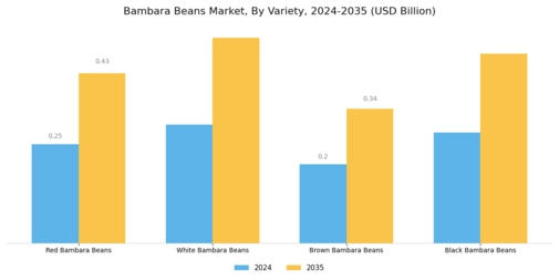 Bambara Beans Market Segment Image 2
