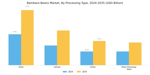 Bambara Beans Market Segment Image 3