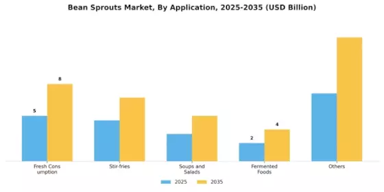 Bean Sprouts Market Segment Image 1