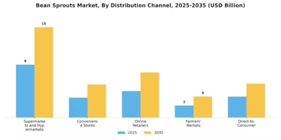 Bean Sprouts Market Segment Image 3