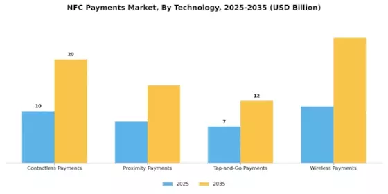 Nfc Payments Market Segment Image 0