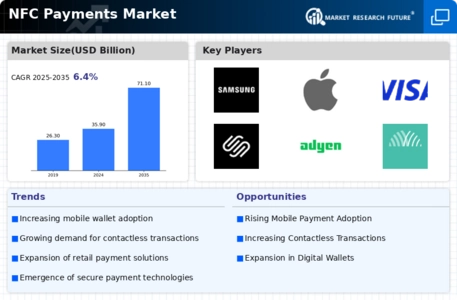 Nfc Payments Market Infographic