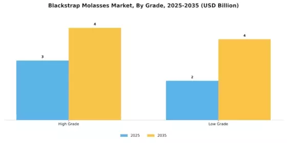 Blackstrap Molasses Market Segment Image 0