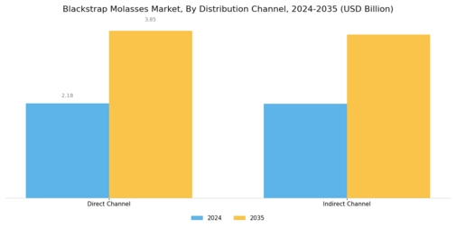 Blackstrap Molasses Market Segment Image 3