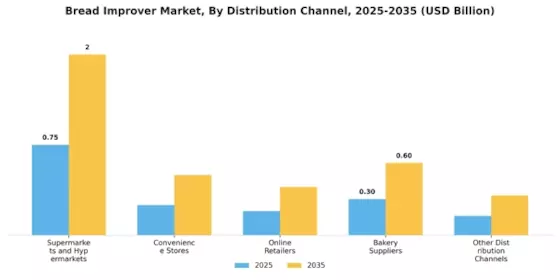 Bread Improver Market Segment Image 2