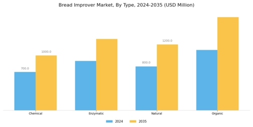 Bread Improver Market Segment Image 1