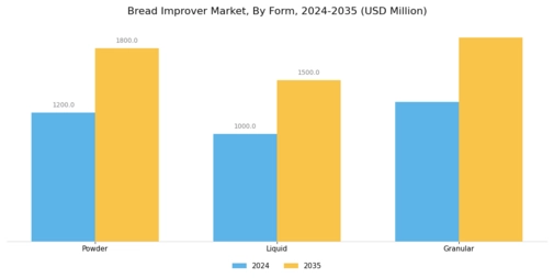 Bread Improver Market Segment Image 2
