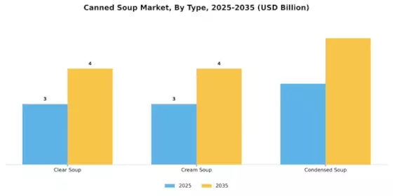 Canned Soup Market Segment Image 0