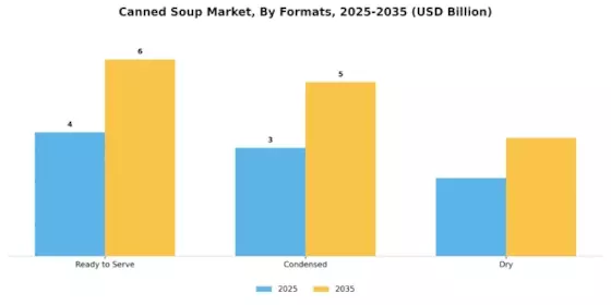 Canned Soup Market Segment Image 4