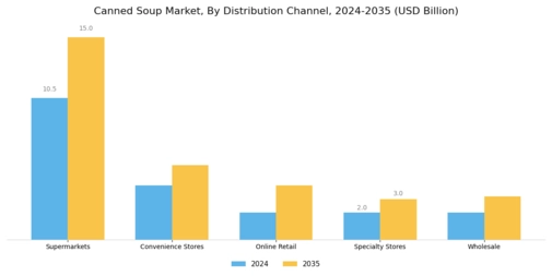 Canned Soup Market Segment Image 1