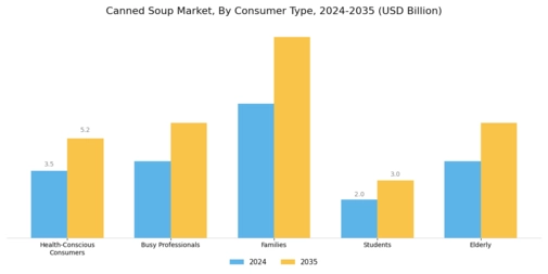 Canned Soup Market Segment Image 3