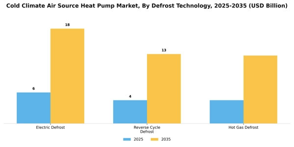 Cold Climate Air Source Heat Pump Market Segment Image 2