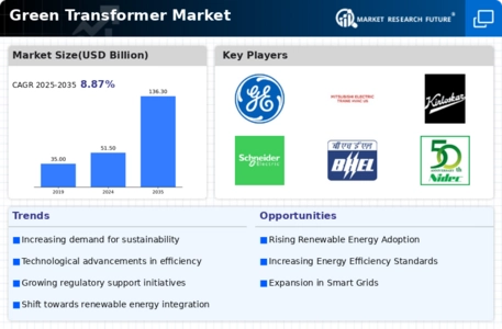 Green Transformer Market Infographic
