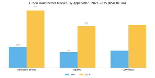 Green Transformer Market Segment Image 3