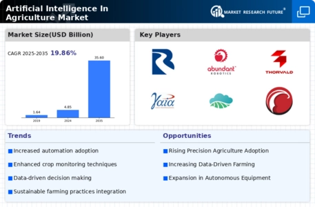 Artificial Intelligence In Agriculture Market Infographic