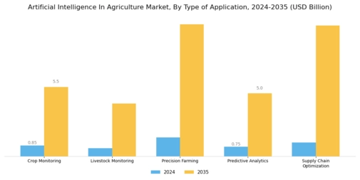 Artificial Intelligence In Agriculture Market Segment Image 0