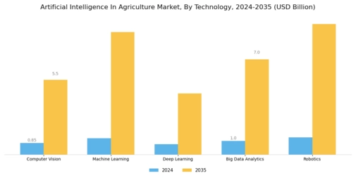 Artificial Intelligence In Agriculture Market Segment Image 1
