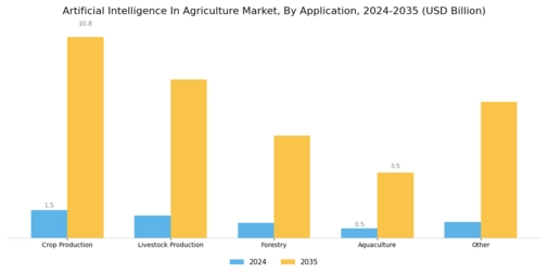 Artificial Intelligence In Agriculture Market Segment Image 2