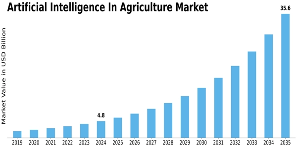 Artificial Intelligence In Agriculture Market Size