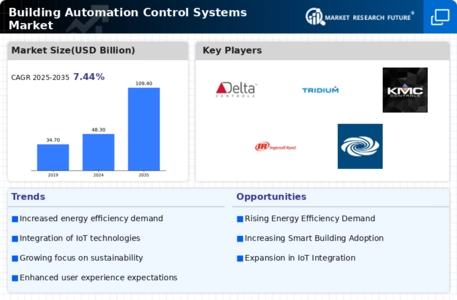 Building Automation Control Systems Market
 Infographic