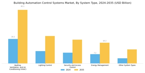 Building Automation Control Systems Market
 Segment Image 0