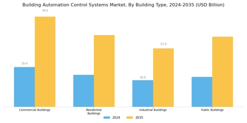 Building Automation Control Systems Market
 Segment Image 1