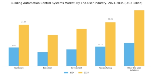 Building Automation Control Systems Market
 Segment Image 2
