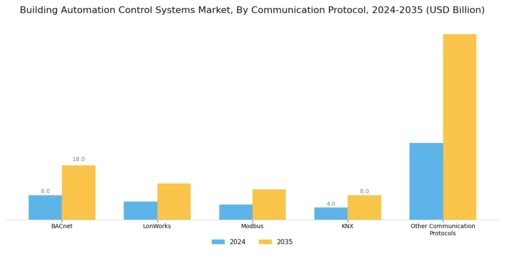 Building Automation Control Systems Market
 Segment Image 3