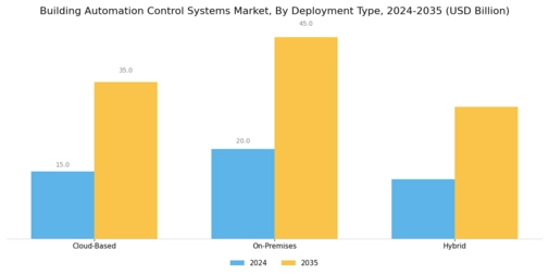 Building Automation Control Systems Market
 Segment Image 4