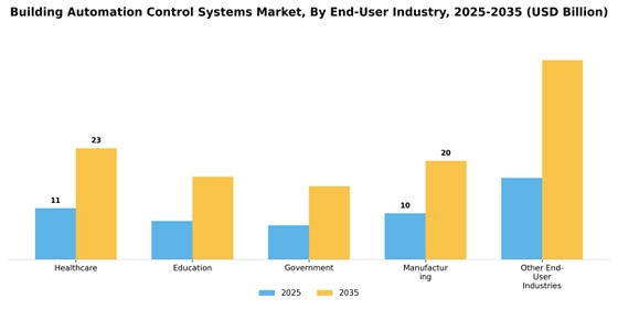 Building Automation Control Systems Market
 Segment Image 3