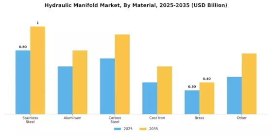 Hydraulic Manifold Market Segment Image 0