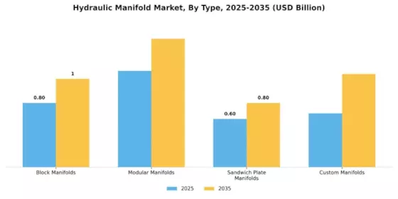Hydraulic Manifold Market Segment Image 1