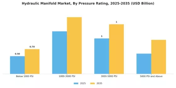 Hydraulic Manifold Market Segment Image 2