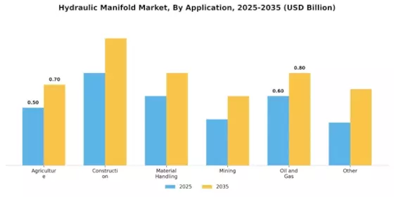 Hydraulic Manifold Market Segment Image 3