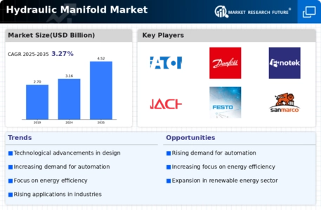 Hydraulic Manifold Market Infographic