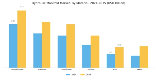 Hydraulic Manifold Market Segment Image 0