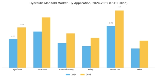 Hydraulic Manifold Market Segment Image 3