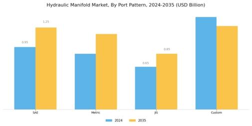 Hydraulic Manifold Market Segment Image 4