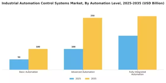 Industrial Automation Control Systems Market Segment Image 0