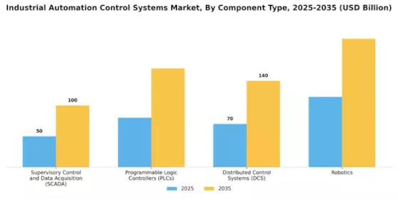 Industrial Automation Control Systems Market Segment Image 1