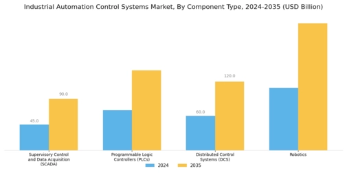 Industrial Automation Control Systems Market Segment Image 1