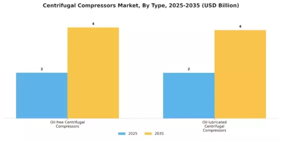 Centrifugal Compressors Market Segment Image 0
