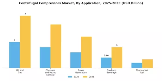 Centrifugal Compressors Market Segment Image 2