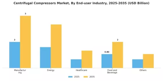 Centrifugal Compressors Market Segment Image 3