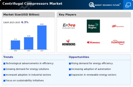 Centrifugal Compressors Market Infographic